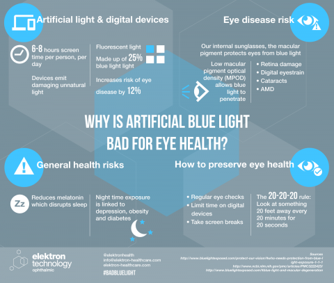 Infographic: Why is artificial blue light bad for eye health? - IDE ...