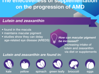 Infographic: the effectiveness of supplementation on the progression of AMD